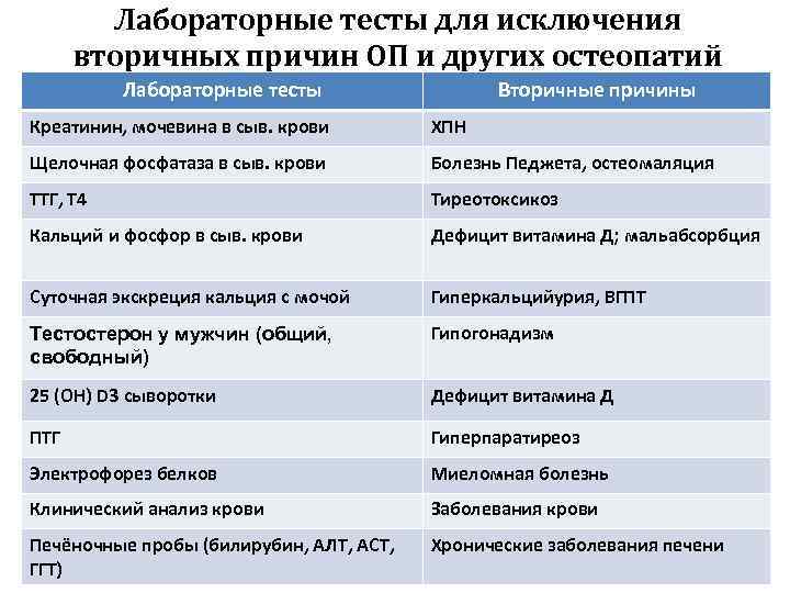 Лабораторные тесты для исключения вторичных причин ОП и других остеопатий Лабораторные тесты Вторичные причины