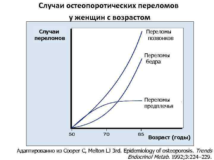 Случаи остеопоротических переломов у женщин с возрастом Случаи переломов Переломы позвонков Переломы бедра Переломы