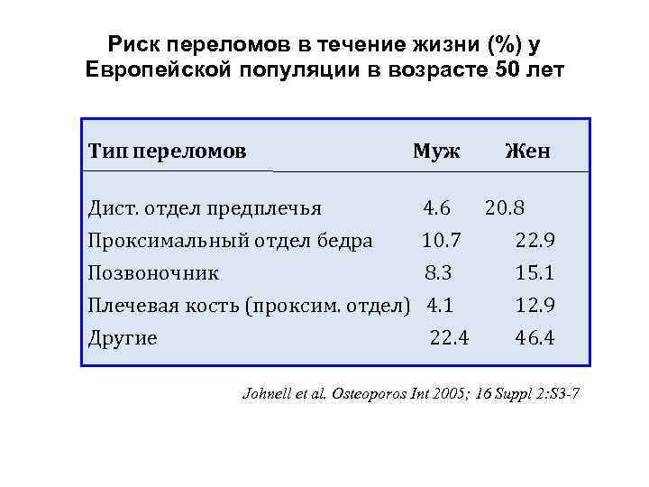 Риск переломов в течение жизни (%) у Европейской популяции в возрасте 50 лет Тип