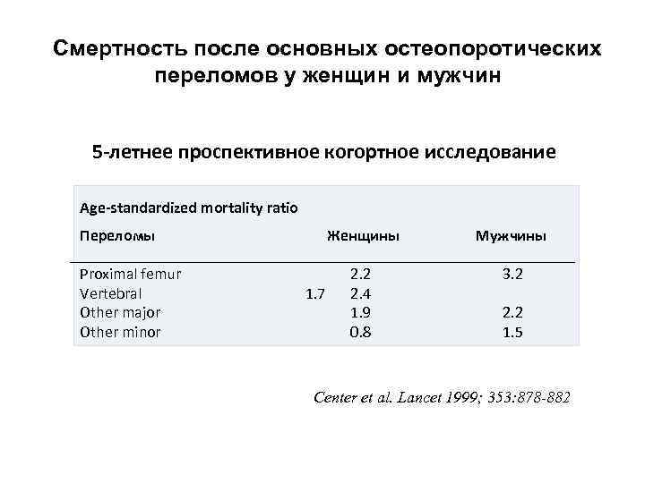 Смертность после основных остеопоротических переломов у женщин и мужчин 5 -летнее проспективное когортное исследование