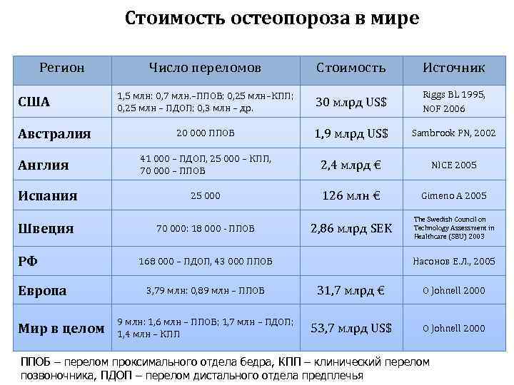 Стоимость остеопороза в мире Регион США Австралия Англия Испания Швеция РФ Европа Мир в