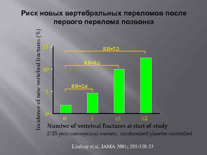 Incidence of new vertebral fractures (%) Риск новых вертебральных переломов после первого перелома позвонка