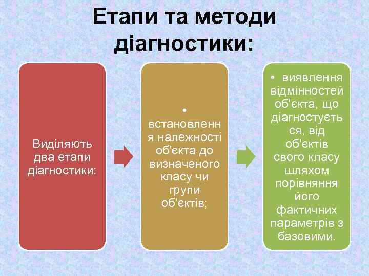 Етапи та методи діагностики: Виділяють два етапи діагностики: • встановленн я належності об'єкта до