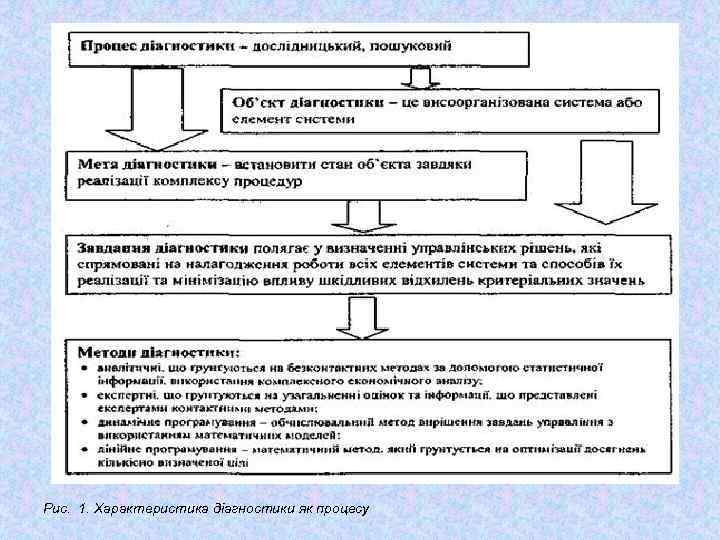 Рис. 1. Характеристика діагностики як процесу 