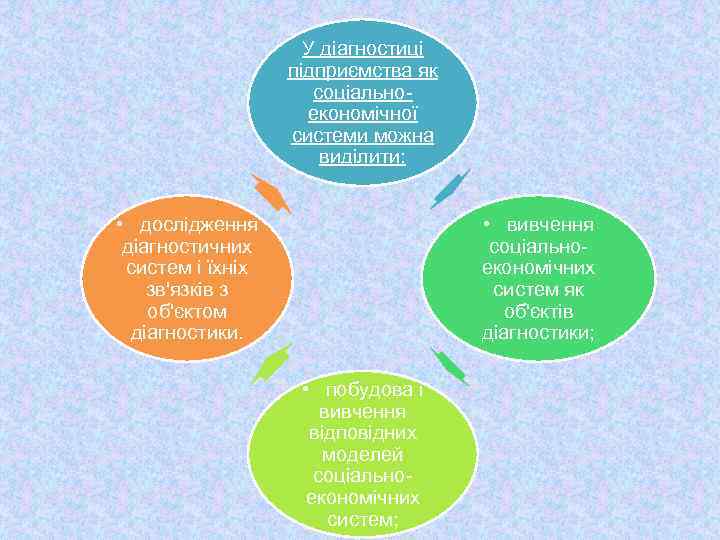 У діагностиці підприємства як соціально економічної системи можна виділити: • дослідження діагностичних систем і