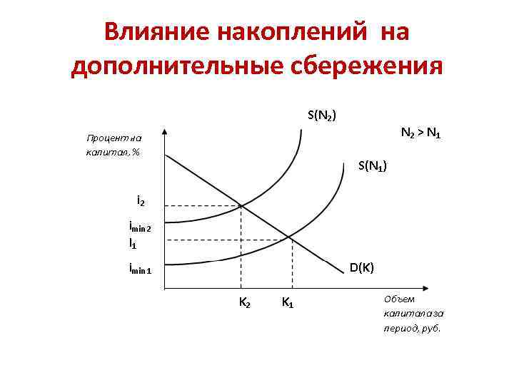 Влияние накоплений на дополнительные сбережения 