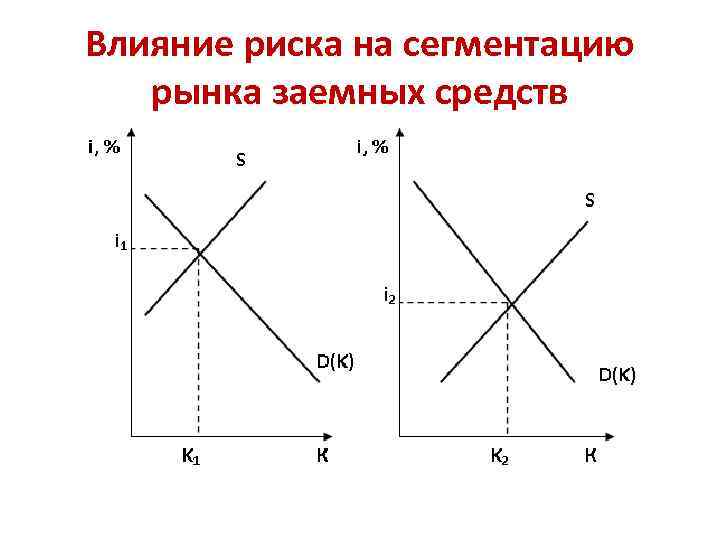 Влияние риска на сегментацию рынка заемных средств 