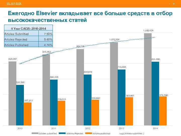 | 12 Eжегодно Elsevier вкладывает все больше средств в отбор высококачественных статей 5 Year