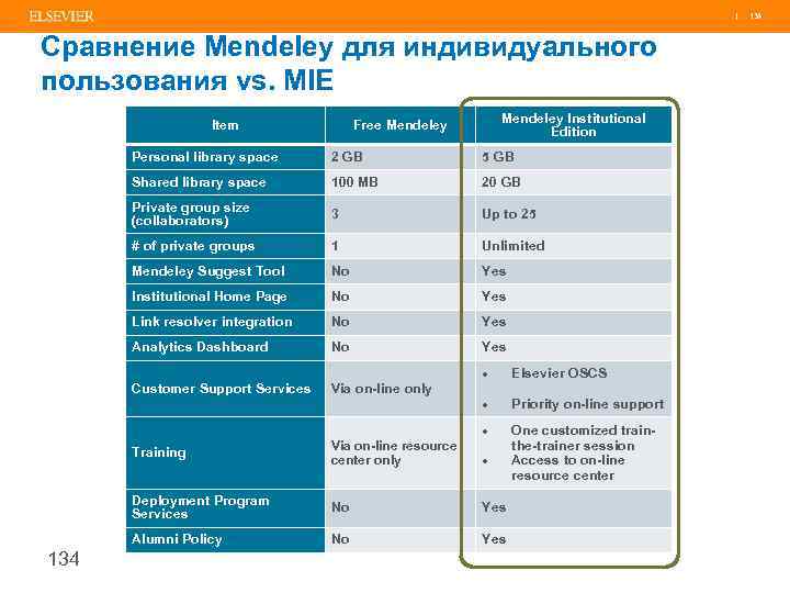 | 134 Сравнение Mendeley для индивидуального пользования vs. MIE Item Mendeley Institutional Edition Free