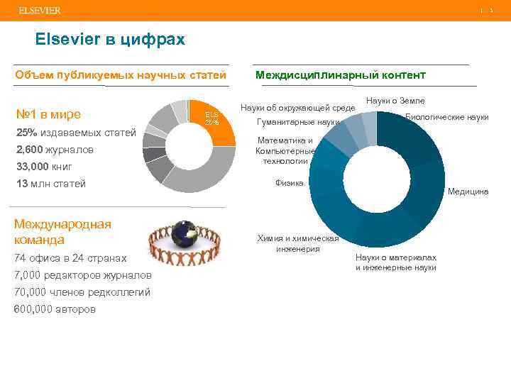 | 3 Elsevier в цифрах Объем публикуемых научных статей № 1 в мире 25%