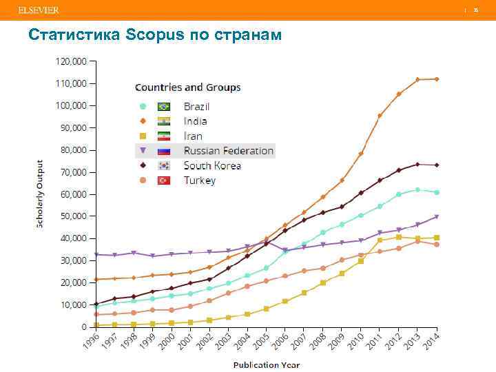 | 38 Статистика Scopus по странам 