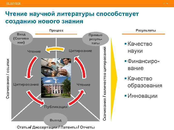 | 6 Чтение научной литературы способствует созданию нового знания Результаты Процесс Вход (Скачива ния)