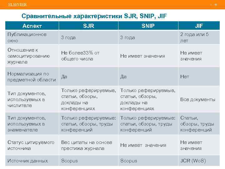 | 60 Сравнительные характеристики SJR, SNIP, JIF Аспект SJR SNIP JIF Публикационное окно 3