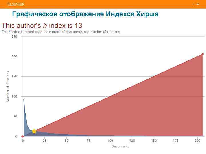 | 64 Графическое отображение Индекса Хирша 