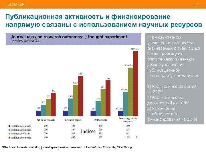 | 7 Публикационная активность и финансирование напрямую связаны с использованием научных ресурсов “При двукратном