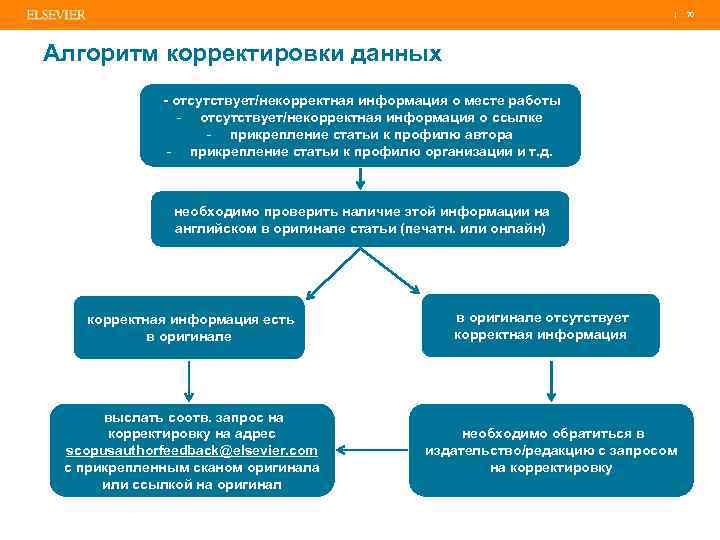 | 70 Алгоритм корректировки данных - отсутствует/некорректная информация о месте работы - отсутствует/некорректная информация