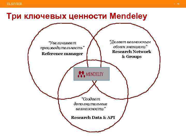 | 82 Три ключевых ценности Mendeley “Увеличивает производительность” Reference manager “Делает возможным обмен знаниями”