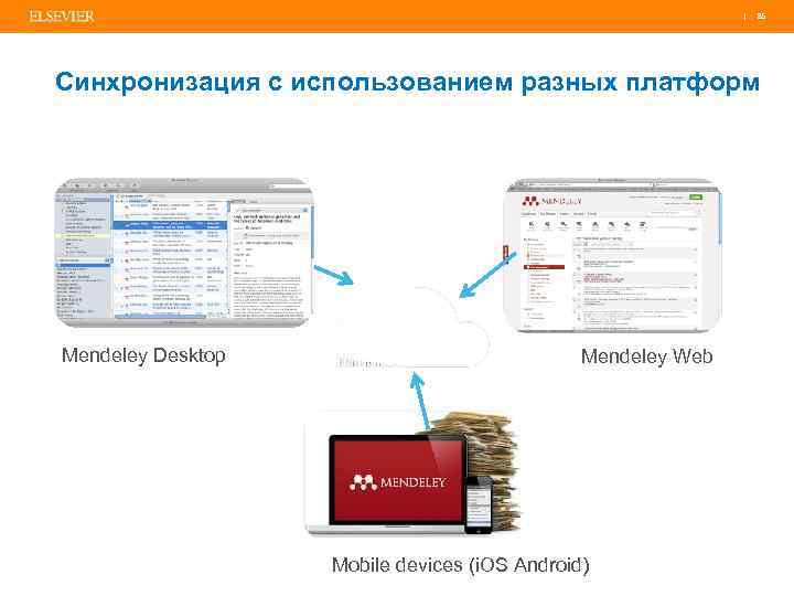 | 85 Синхронизация с использованием разных платформ Mendeley Desktop Mendeley Web Mobile devices (i.