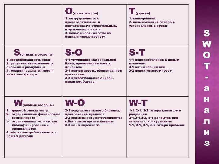 O (возможности) 1. сотрудничество с производителями и поставщиками строительных, отделочных товаров 2. возможность оплаты