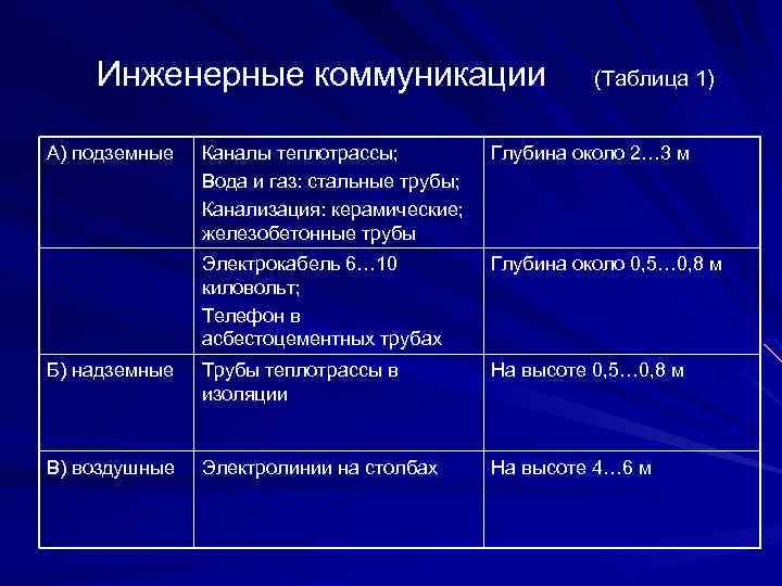 Инженерные коммуникации А) подземные (Таблица 1) Каналы теплотрассы; Вода и газ: стальные трубы; Канализация: