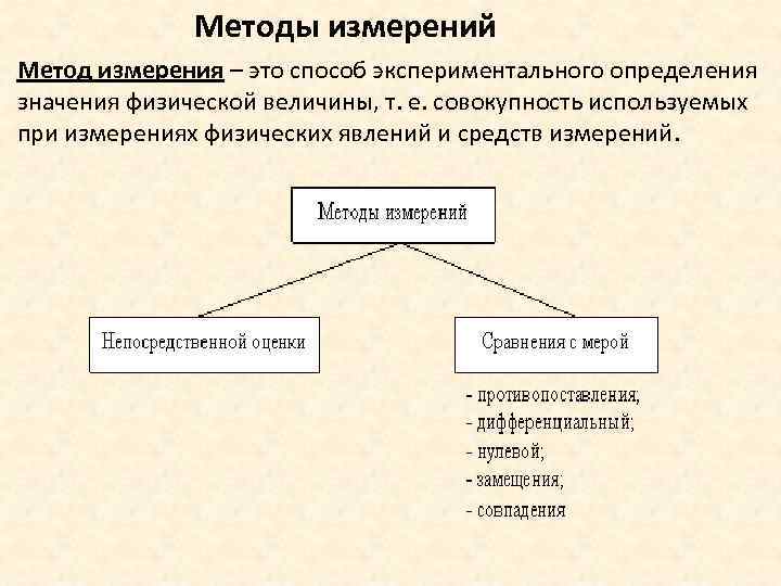 Методы измерений Метод измерения – это способ экспериментального определения значения физической величины, т. е.