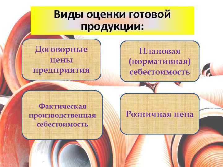 Виды оценки готовой продукции: Договорные цены предприятия Плановая (нормативная) себестоимость Фактическая производственная себестоимость Розничная