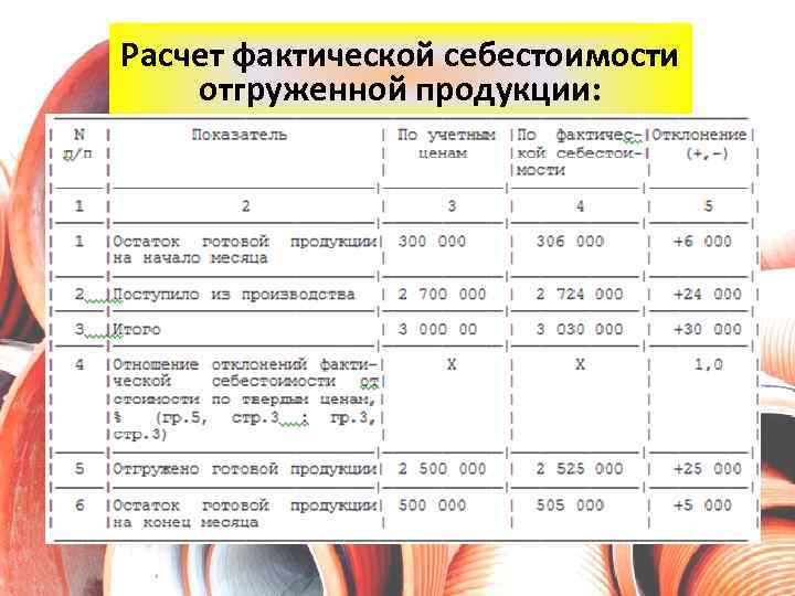 Расчет фактической себестоимости отгруженной продукции: 