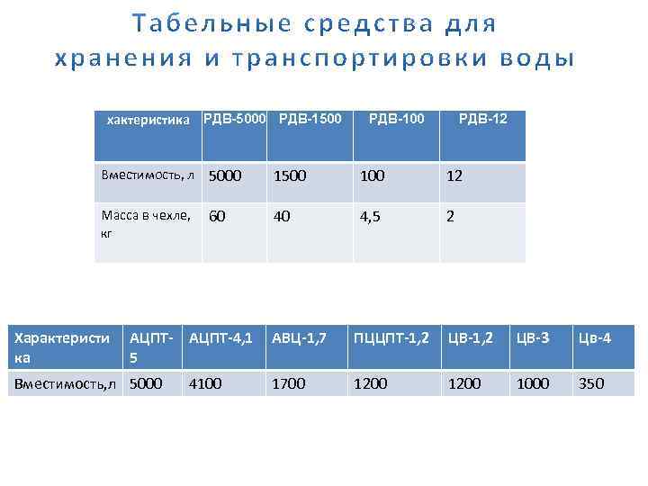 хактеристика РДВ-5000 РДВ-1500 Вместимость, л 5000 Масса в чехле, кг Характеристи ка 60 АЦПТ-4,