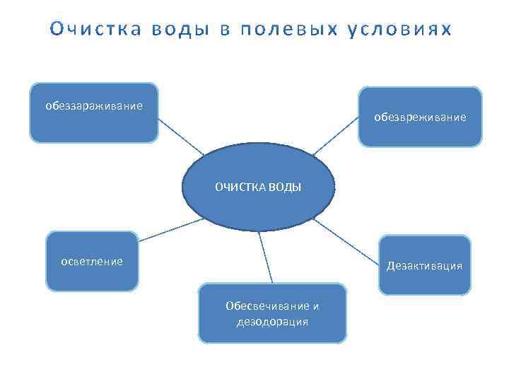 обеззараживание обезвреживание ОЧИСТКА ВОДЫ осветление Дезактивация Обесвечивание и дезодорация 