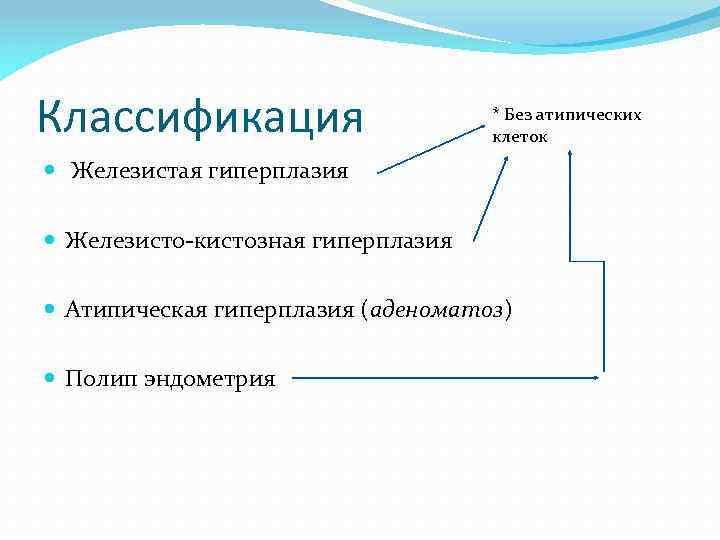 Классификация * Без атипических клеток Железистая гиперплазия Железисто-кистозная гиперплазия Атипическая гиперплазия (аденоматоз) Полип эндометрия