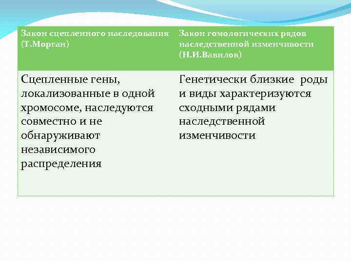 Закон сцепленного наследования (Т. Морган) Закон гомологических рядов наследственной изменчивости (Н. И. Вавилов) Сцепленные