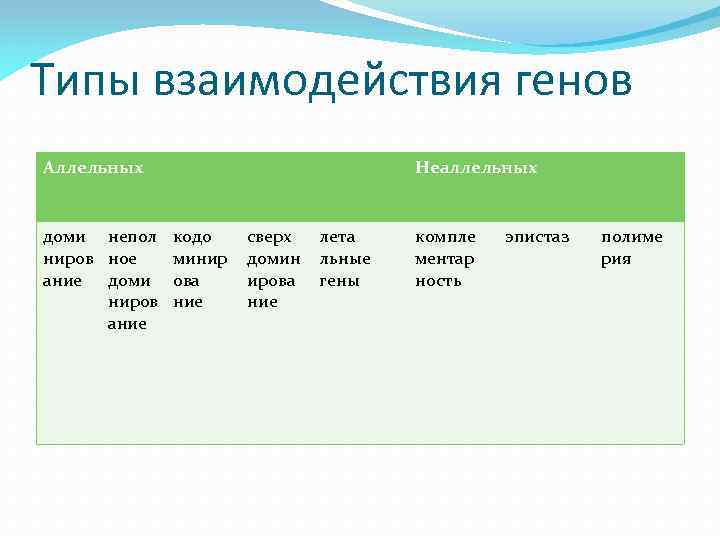 Типы взаимодействия генов Аллельных доми непол кодо ниров ное минир ание доми ова ниров