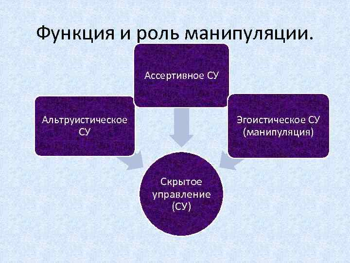 Функция и роль манипуляции. Ассертивное СУ Эгоистическое СУ (манипуляция) Альтруистическое СУ Скрытое управление (СУ)