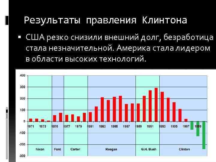 Результаты правления Клинтона США резко снизили внешний долг, безработица стала незначительной. Америка стала лидером