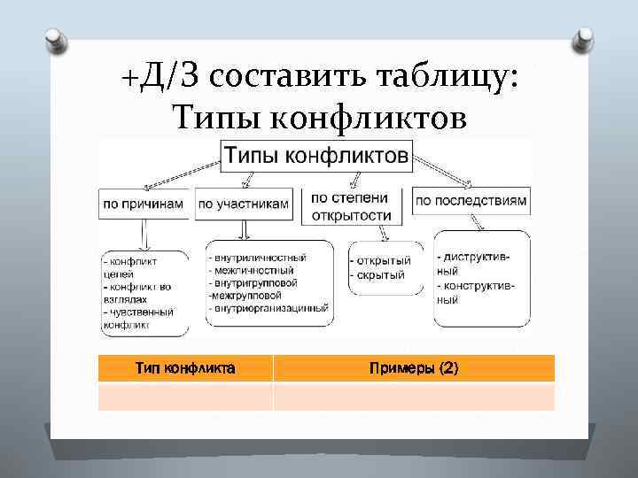 +Д/З составить таблицу: Типы конфликтов Тип конфликта Примеры (2) 