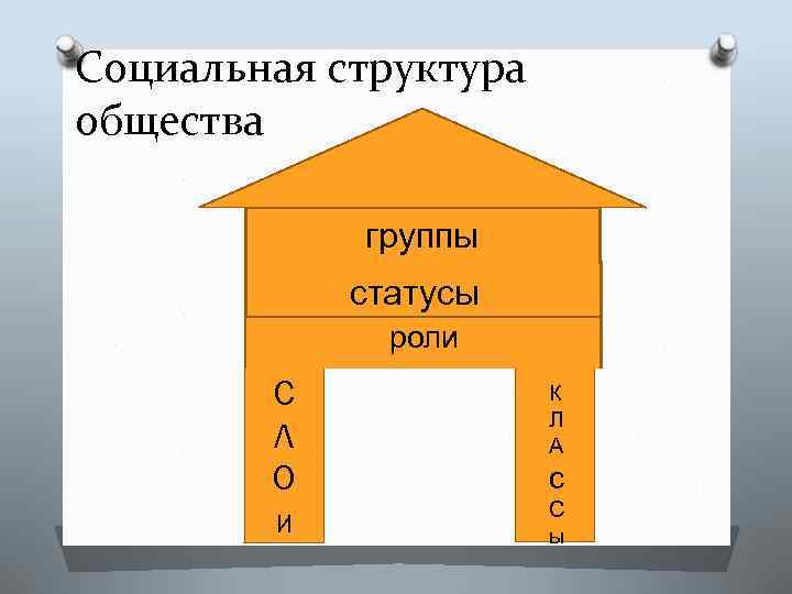 Социальная структура общества группы статусы роли С Л О и К Л А с