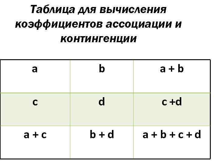 Таблица для вычисления коэффициентов ассоциации и контингенции a b a+b c d c +d