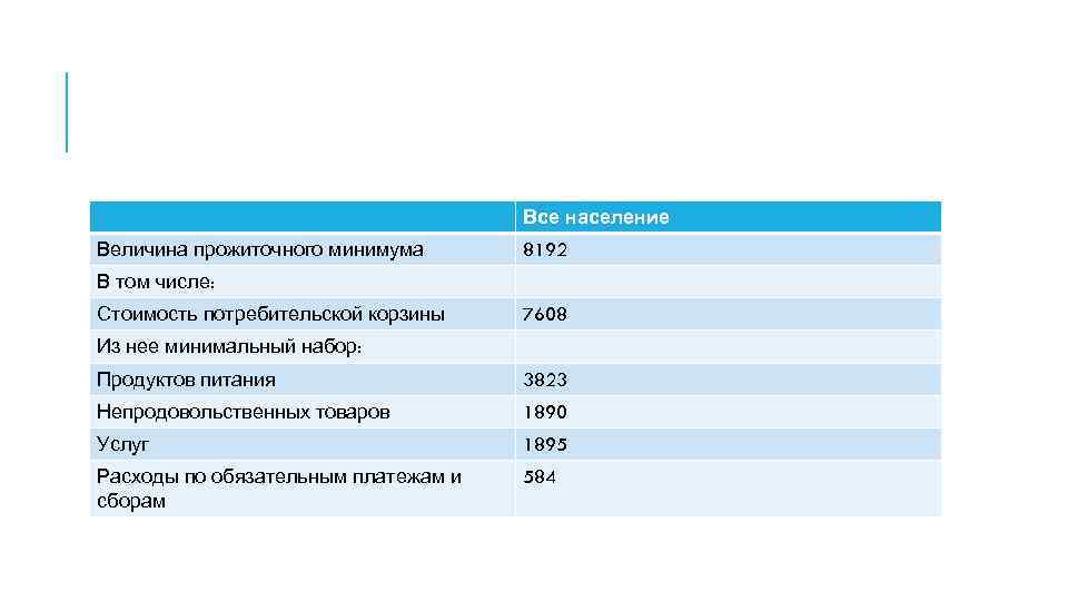 Все население Величина прожиточного минимума 8192 В том числе: Стоимость потребительской корзины 7608 Из