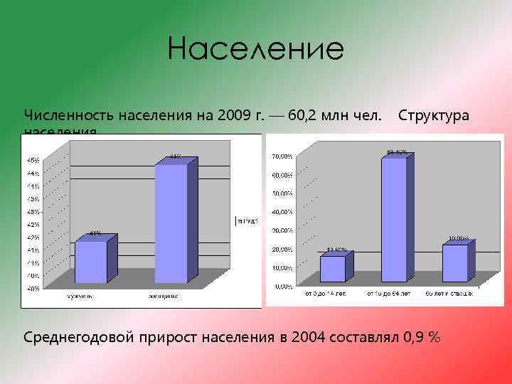 Население Численность населения на 2009 г. — 60, 2 млн чел. Структура населения Среднегодовой