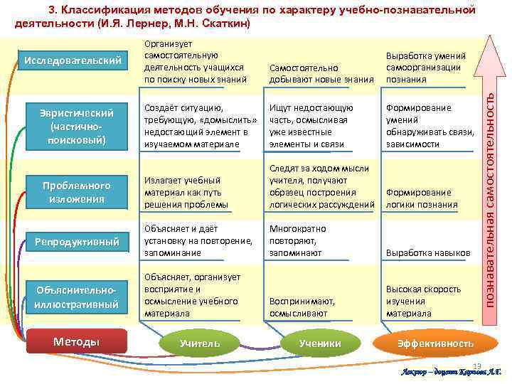  3. Классификация методов обучения по характеру учебно-познавательной деятельности (И. Я. Лернер, М. Н.