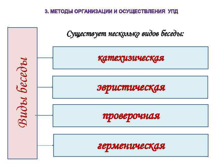 Виды беседы Существует несколько видов беседы: катехизическая эвристическая проверочная герменическая 