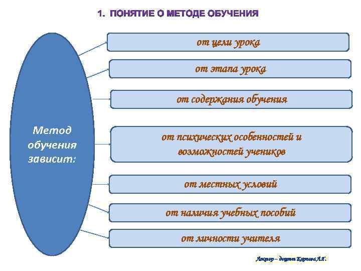  от цели урока от этапа урока от содержания обучения Метод обучения зависит: от