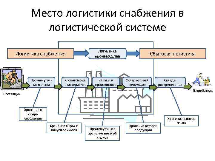 Место логистики снабжения в логистической системе Логистика снабжения Промежуточн ые склады Склад сырья и