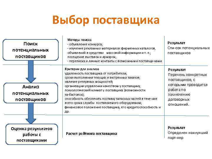 Выбор поставщика Поиск потенциальных поставщиков Анализ потенциальных поставщиков Оценка результатов работы с поставщиками Методы