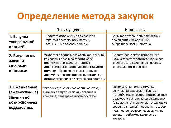 Методы закупочной логистики