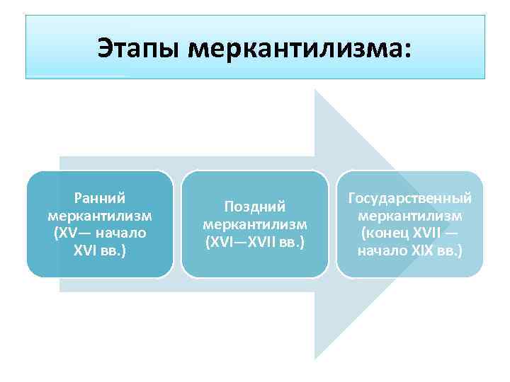 Этапы меркантилизма: Ранний меркантилизм (XV— начало XVI вв. ) Поздний меркантилизм (XVI—XVII вв. )