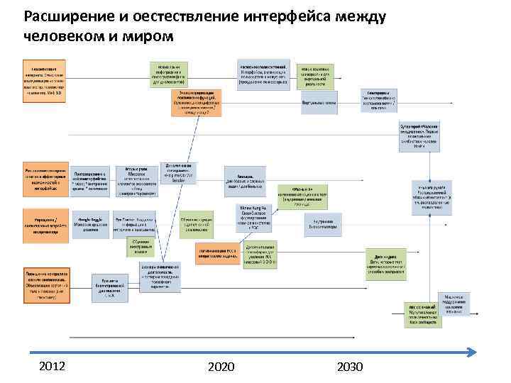 Расширение и оестествление интерфейса между человеком и миром 2012 2020 2030 