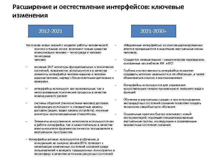 Расширение и оестествление интерфейсов: ключевые изменения 2012 -2021 На основе новых знаний о моделях