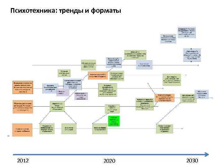 Форсайт карта времени