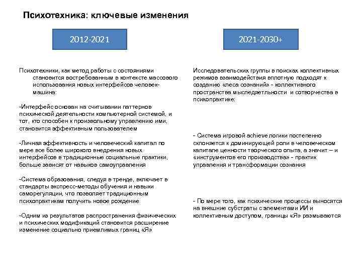 Психотехника: ключевые изменения 2012 -2021 Психотехники, как метод работы с состояниями становится востребованным в